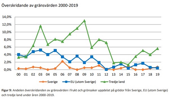 Diagram över överskridanden av gränsvärden 2000-2019.