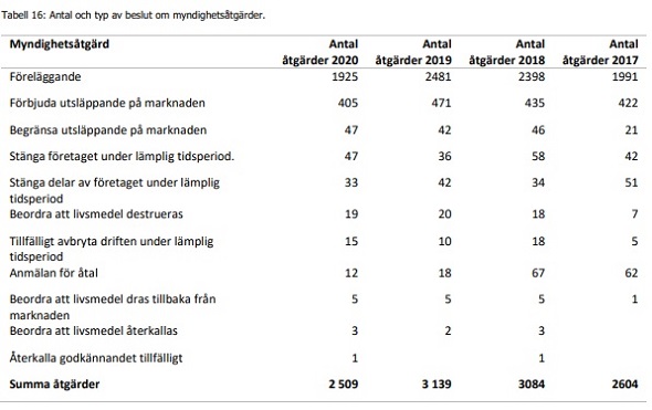 Tabell med antal myndighetsåtgärder 2017-2020.