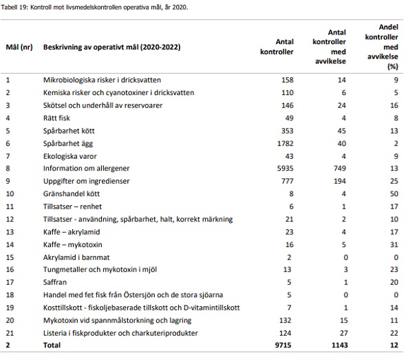 Tabell med särskilda fokusområden inom livsmedelskontrollen från år 2020 och tre år framåt.