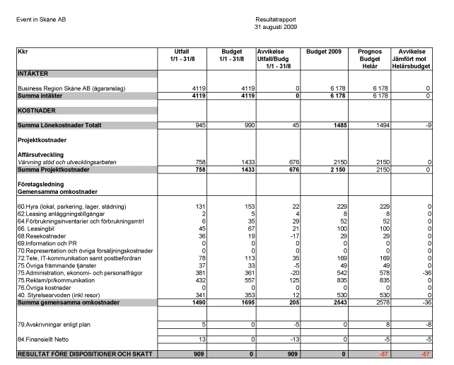 Resultatrapport Event in Skåne augusti 2009