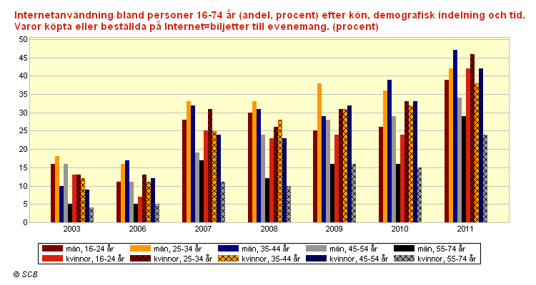 Evenemangsköp på Internet