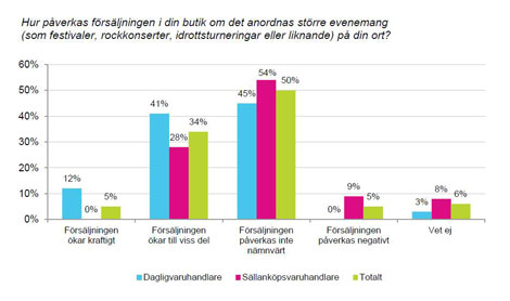 Diagram Svensk Handel