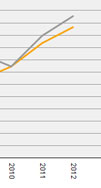 Tjänsteproduktionen för kultur och nöje 2010-2012