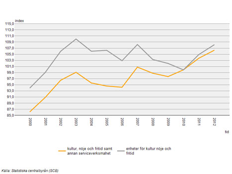 Diagram tjänsteproduktion - kultur och nöje.